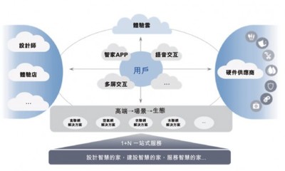 海爾智家赴港上市 以私有化與云平臺(tái)服務(wù)雙輪驅(qū)動(dòng)，優(yōu)化治理結(jié)構(gòu)，擘畫(huà)智慧生活新藍(lán)圖