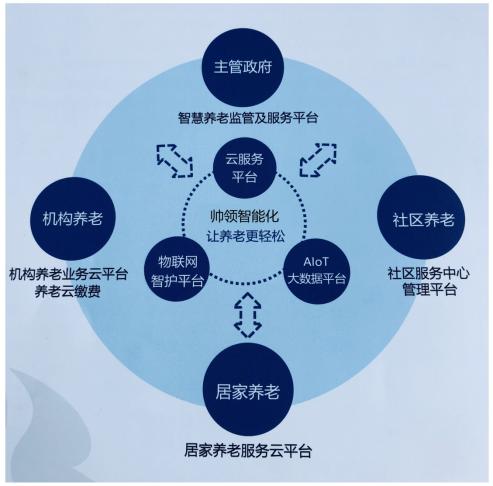 智慧健康養(yǎng)老服務(wù)系統(tǒng) 云平臺(tái)服務(wù)如何重塑現(xiàn)代養(yǎng)老模式
